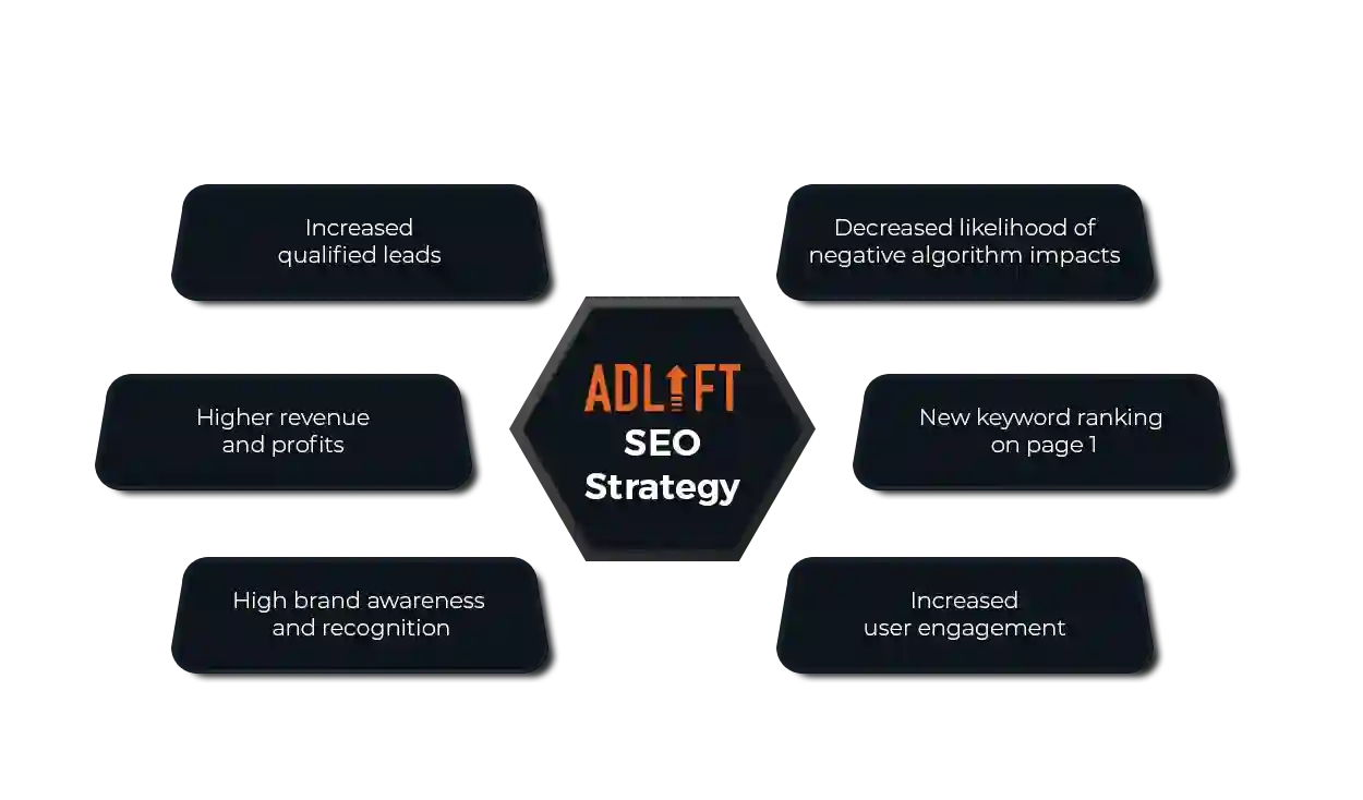 Adlift SEO Strategy