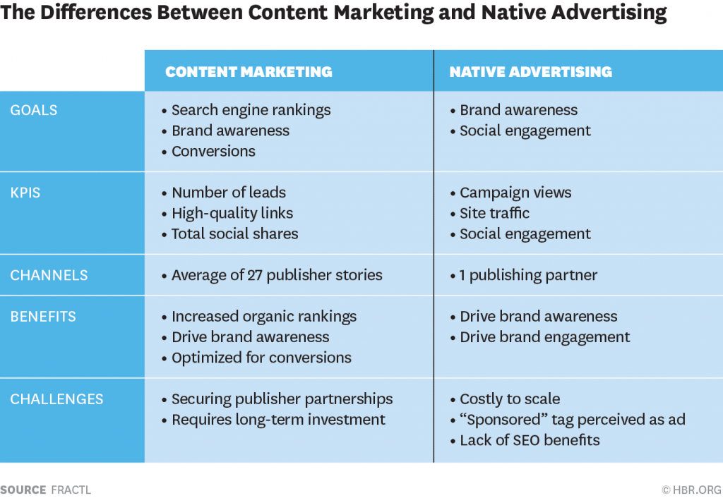 Native vs Content