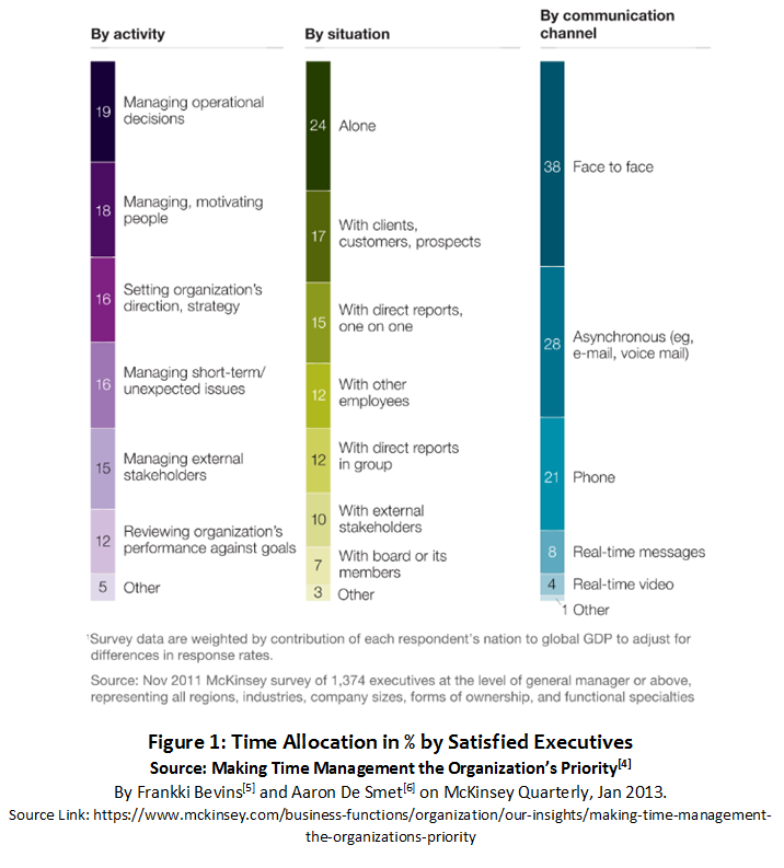 Time Allocation in % by Satisfied Executives