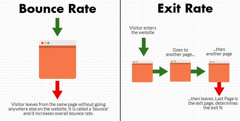 Bounce Rate Versus Exit rate 