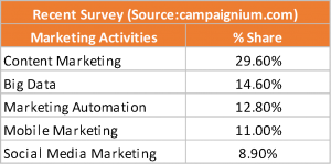 Importance of Content Marketing