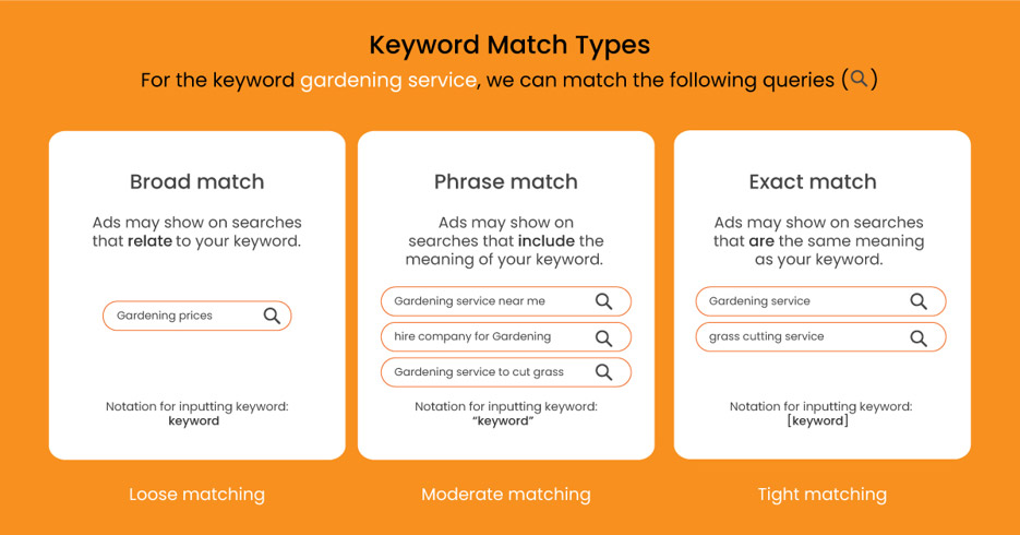 The Three Keyword Match Types