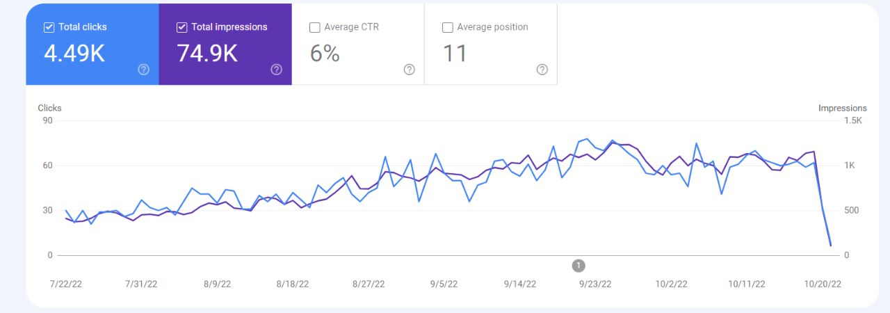 Movement Showed by Google Tracking Tools