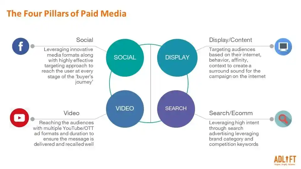 Four Pillers of Paid Media