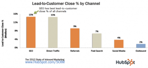 Lead to Close by Marketing Channel