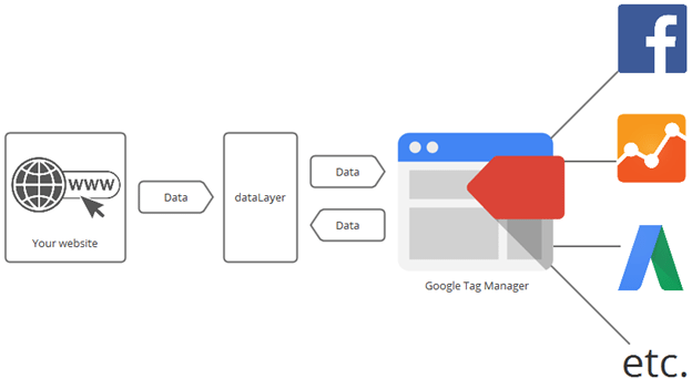 Everything Should Know About Google Tag Manager