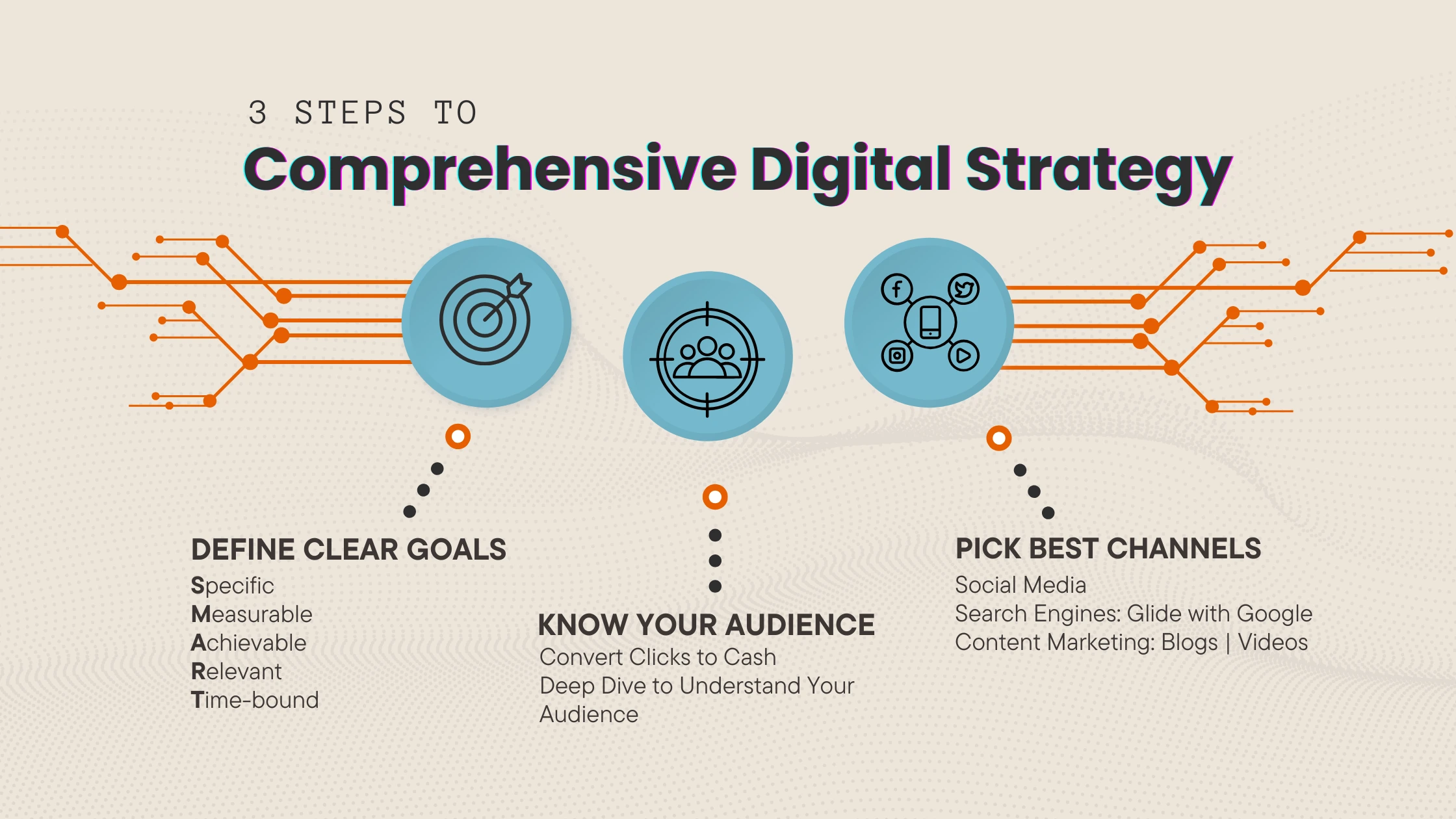 Clicks to Cash Driving High ROI with Digital Marketing