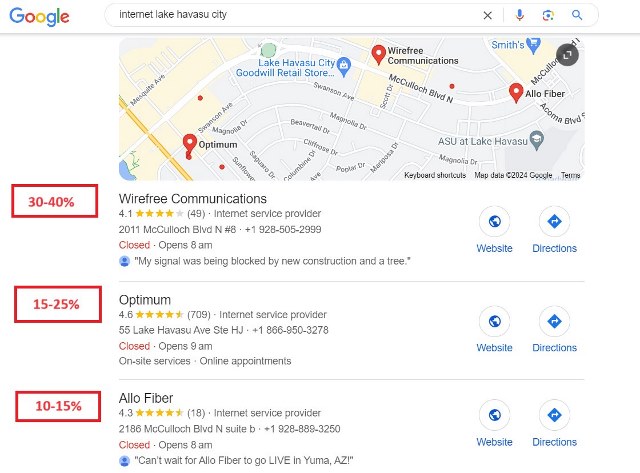 Google SERP CTR in Google My Business