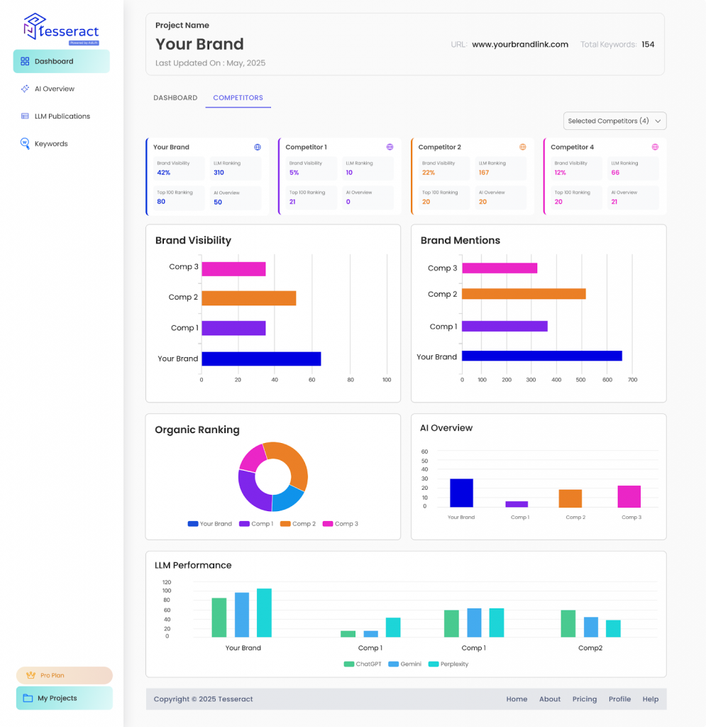 Top Competitor Analysis Tools in 2025 for Marketing Wins