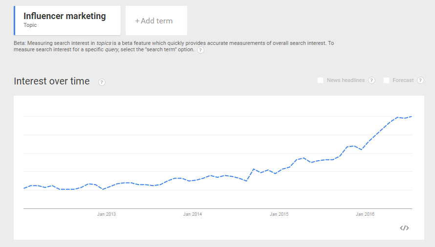 Google Trends- Growth of Influencer Marketing