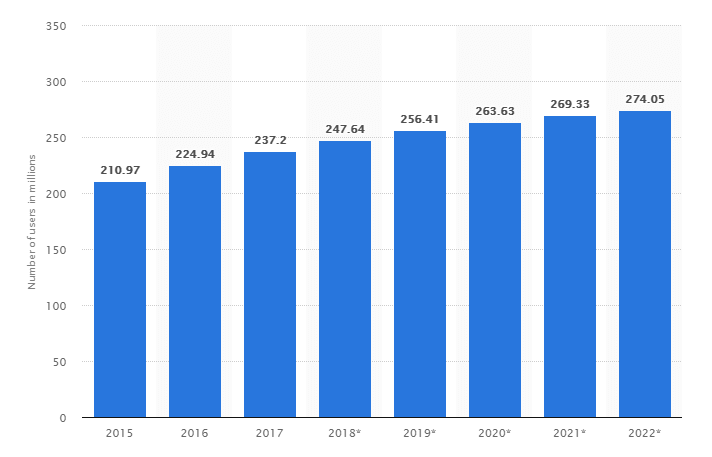 The statistics show the number of mobile internet users in the United States from 2015 to 2022