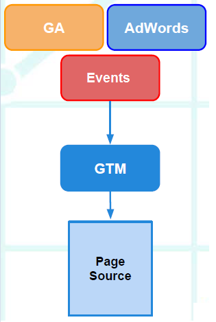 GTM Code Implementation