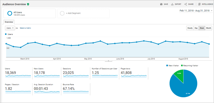 Google Analytics Setup