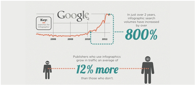 How to grow website traffic with infographics